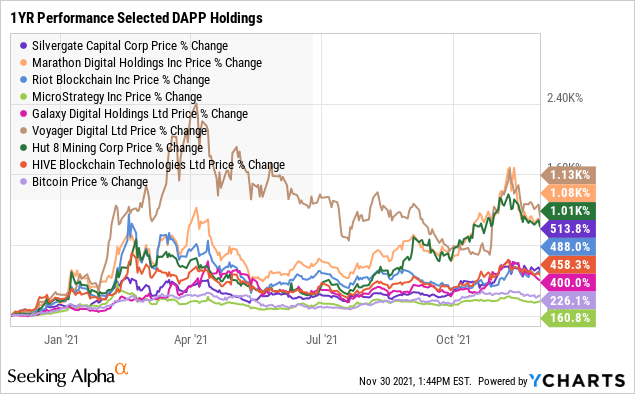 dapp crypto price