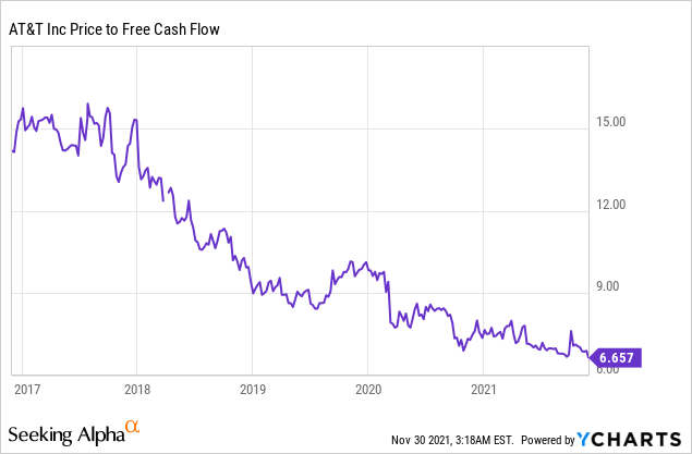 AT&T price to free cash flow