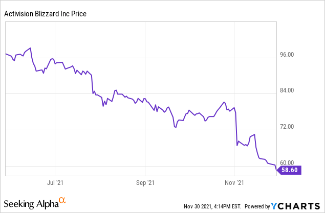 Activision Blizzard stock falls to lowest close in more than a