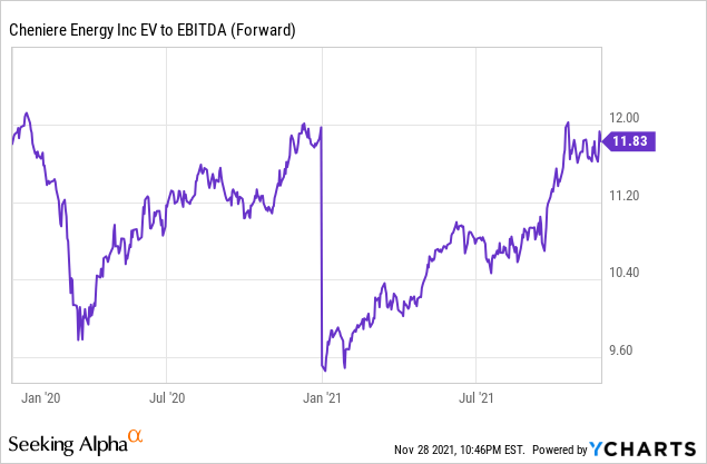 Cheniere Energy Stock Forecast