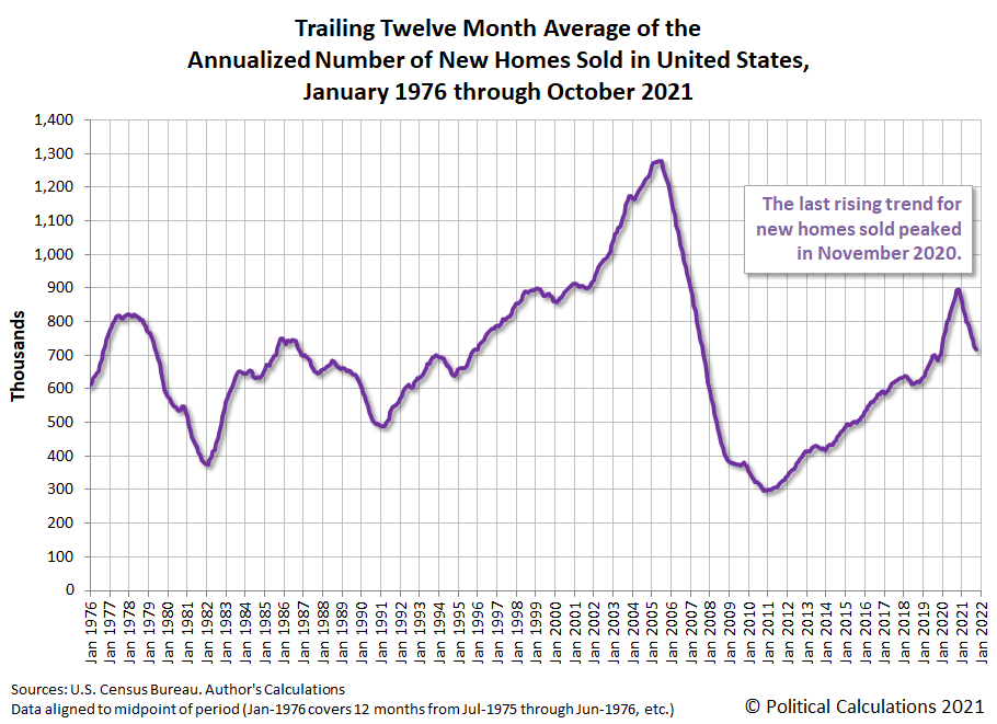 U.S. New Home Market Shrinks In October 2021 Seeking Alpha