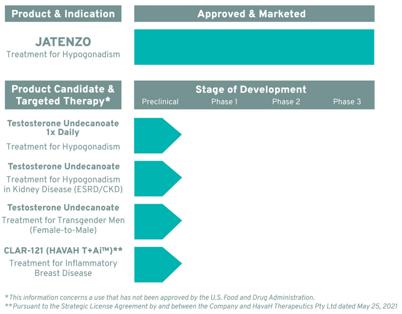 Clarus Therapeutics Stock