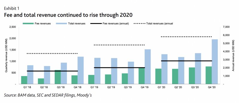 Brookfield Asset Management: High Leverage, But Reward Outweighs Risks ...