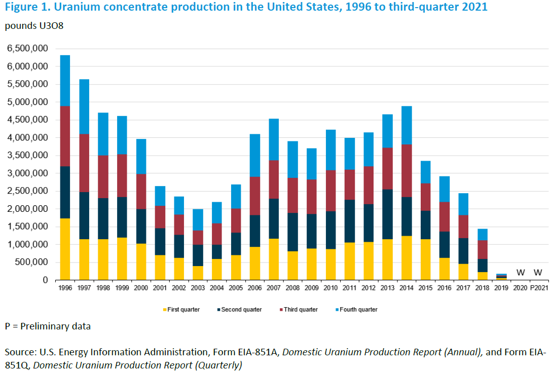 Uranium Energy's Recent Acquisition Shows U.S. Uranium Sector Is ...