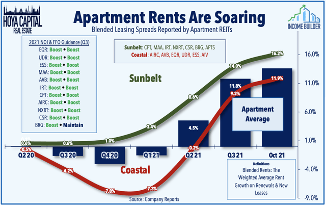 apartment reits earnings