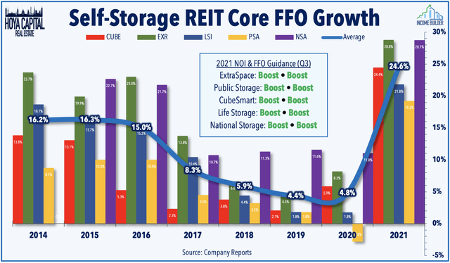 storage REIT FFO growth 2021