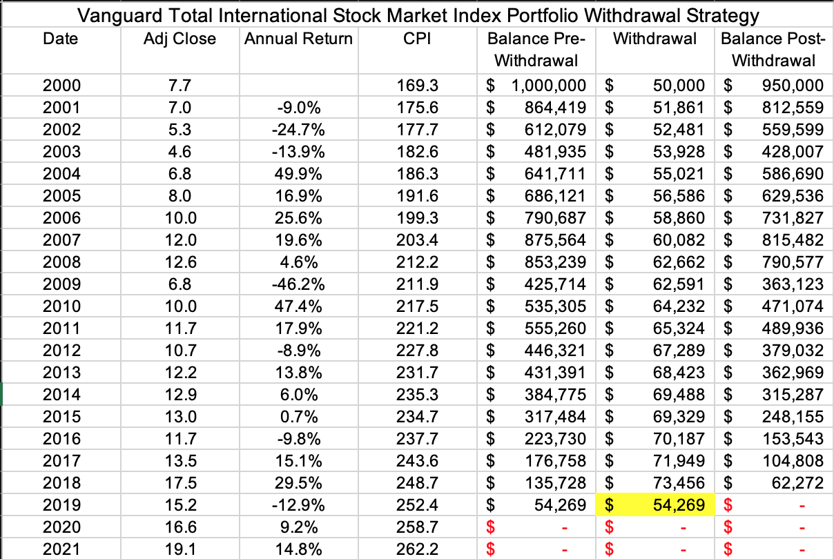 An Example Of How Withdrawal Strategies Fail | Seeking Alpha