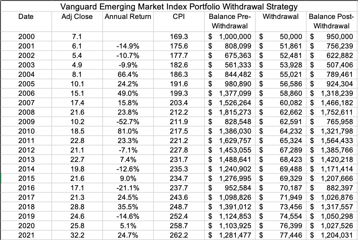 An Example Of How Withdrawal Strategies Fail Seeking Alpha