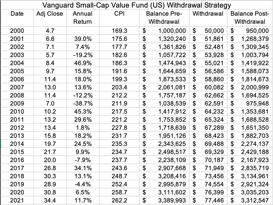 An Example Of How Withdrawal Strategies Fail | Seeking Alpha