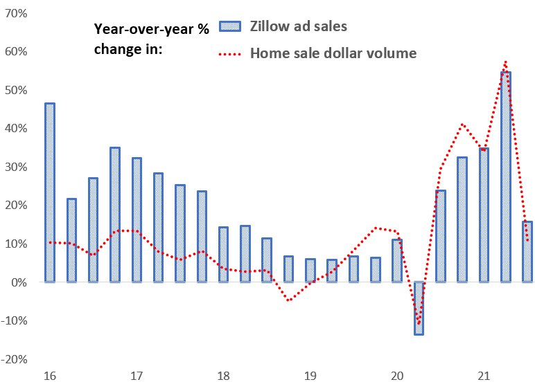 Zillow Stock I Told You So, Not Yet Cheap Enough To Buy (NASDAQZ