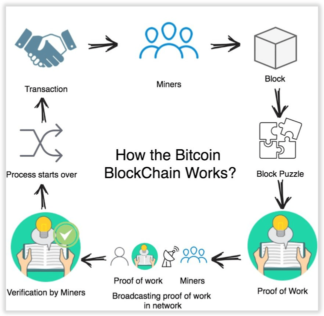 what does bitcoin solve