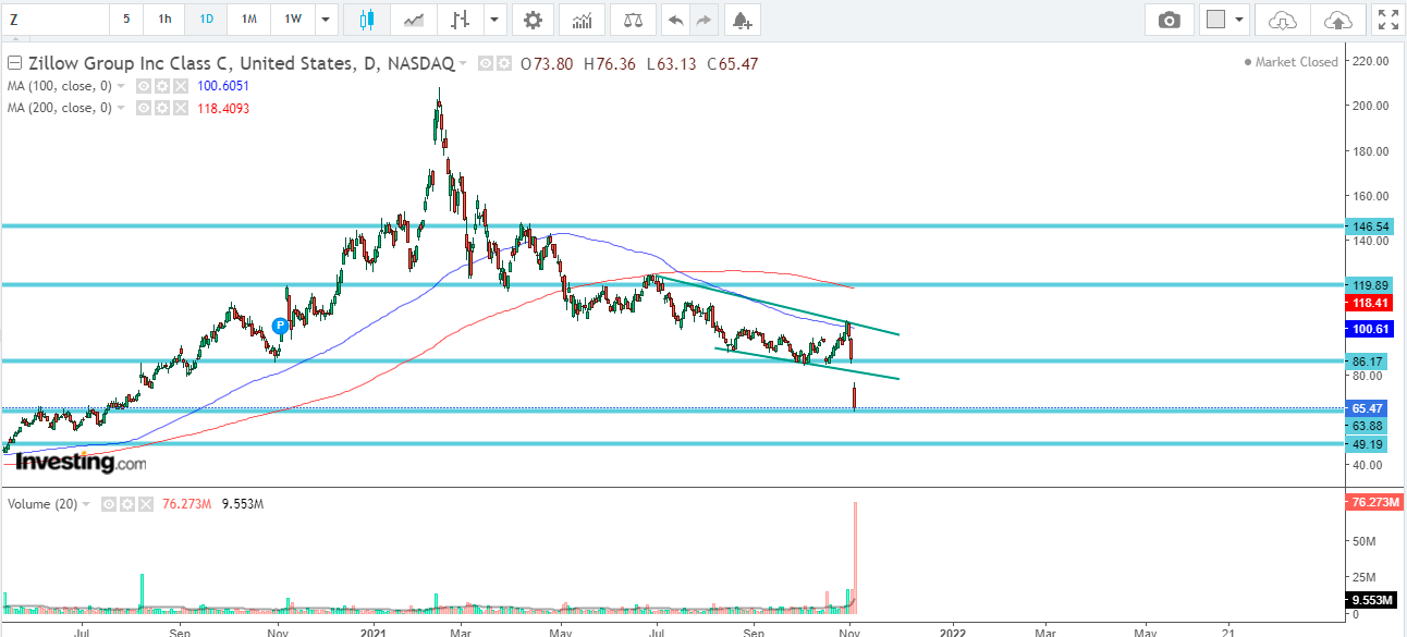 Zillow Stock Current Selloff May Be Just The Beginning (NASDAQZ