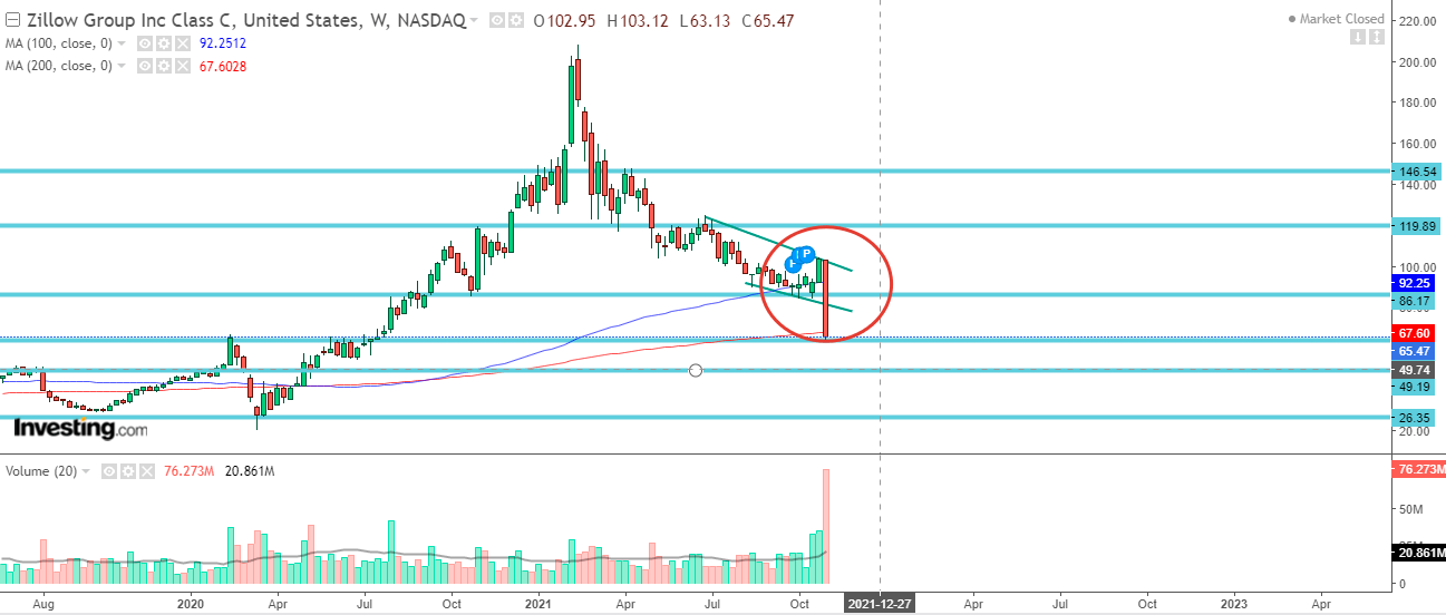 Zillow Stock Current Selloff May Be Just The Beginning (NASDAQZ