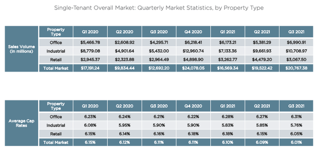 Single tenant overall market - quarterly market statistics by property type