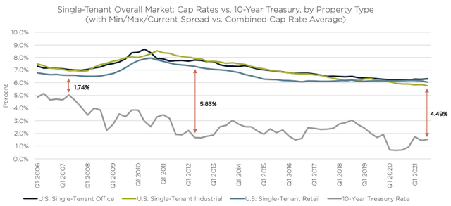 Single-Tenant overall market: Cap rates vs. 10- year treasury by property type