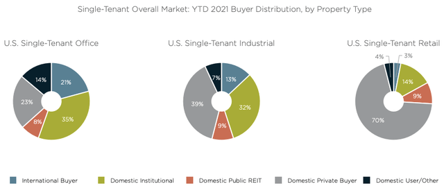 Single-Tenant overall market: YTD 2021 buyer distribution by property type