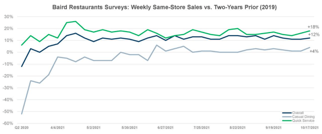 Baird Restaurants Surveys: weekly same-store sales vs. Two-year prior (2019)