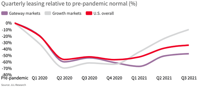 Quarterly leasing relative to pre pandemic normal %
