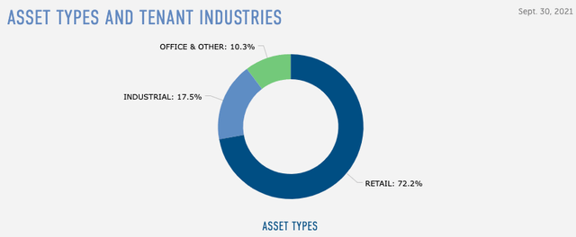 Asset types and tenant industries