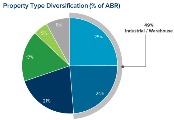 Property Type Diversification (% of ABR)
