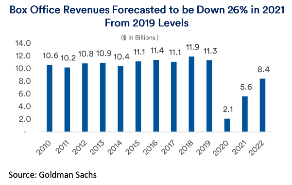 Box office revenues forecasted to be down 26% in 2021 form 2019 levels