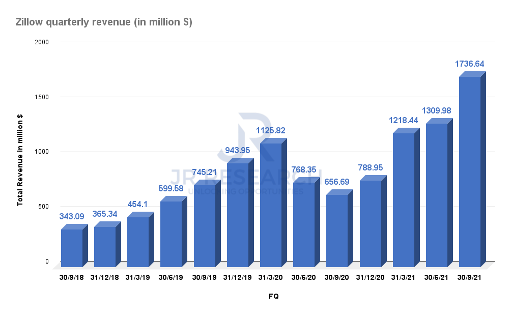 Is Zillow Stock Overvalued Or Undervalued? (NASDAQZG) Seeking Alpha
