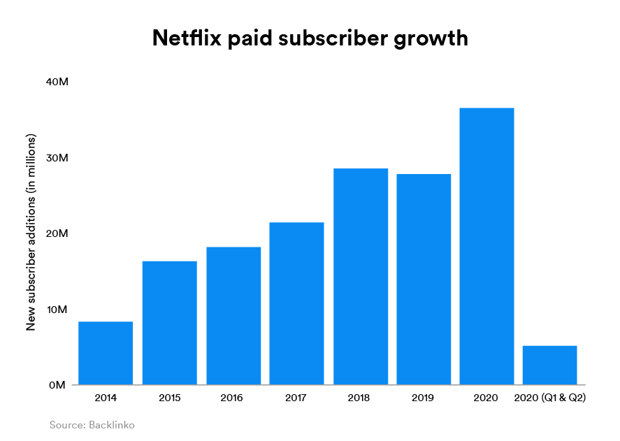 Netflix Stock's Q3 Update Gives It The Crown But Challenges Abound ...