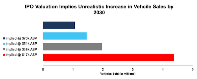 Implied Vehicle Sales in 2030 to Justify Expected Valuation