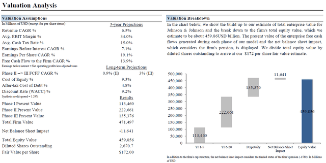 Johnson & Johnson Valuation Analysis Valuentum Securities