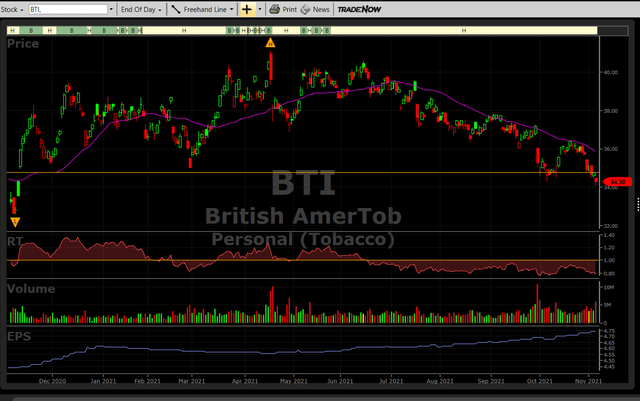 BTI stock chart