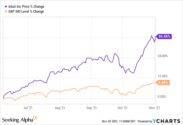 Intuit In The Epicenter Of The Market Melt Up Nasdaq Intu Seeking Alpha