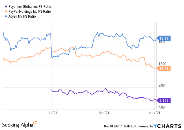 Payoneer Stock Not The Next Paypal But Worth A Look Nasdaq Payo Seeking Alpha