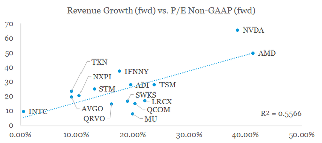 TXN revenue growth vs P/E non-GAAP