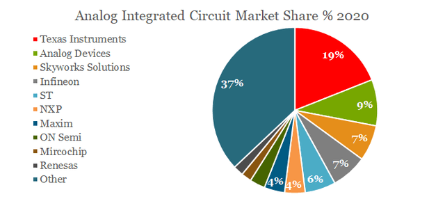 Analog integrated circuit market share