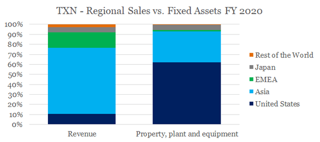 TXN regional sales vs fixed assets 2020