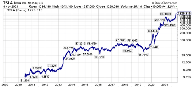 TSLA stock chart