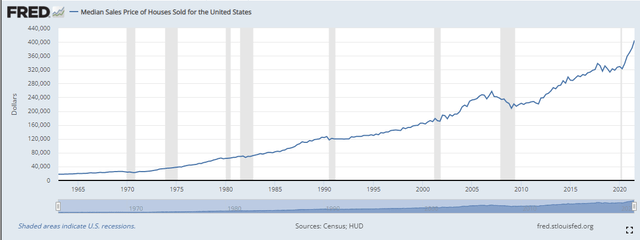 Median sales price of houses sold for in the United States