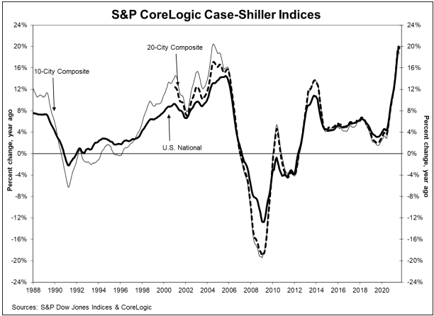 S&P CoreLogic Case-Shiller Indices