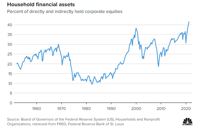 Household financial assets