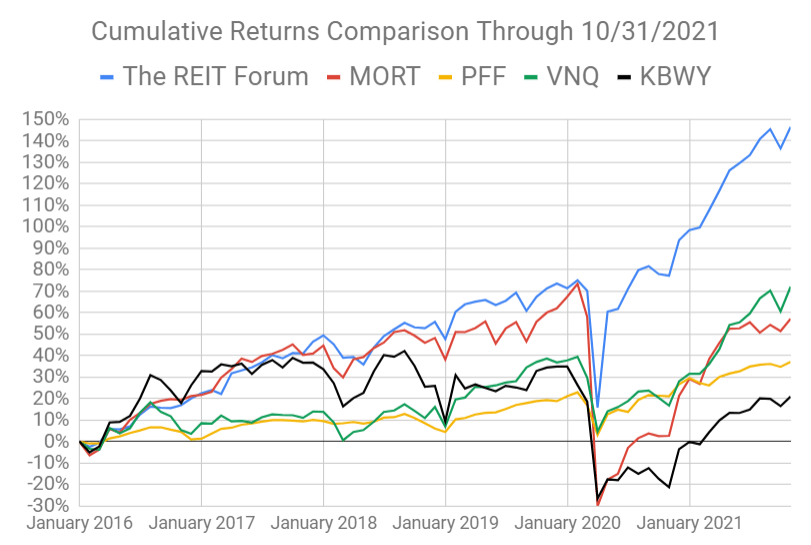 How To Demolish REIT ETFs Seeking Alpha