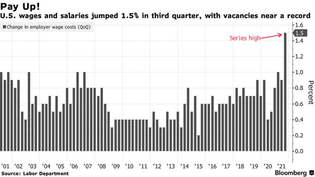 US wages and salaries up in third quarter