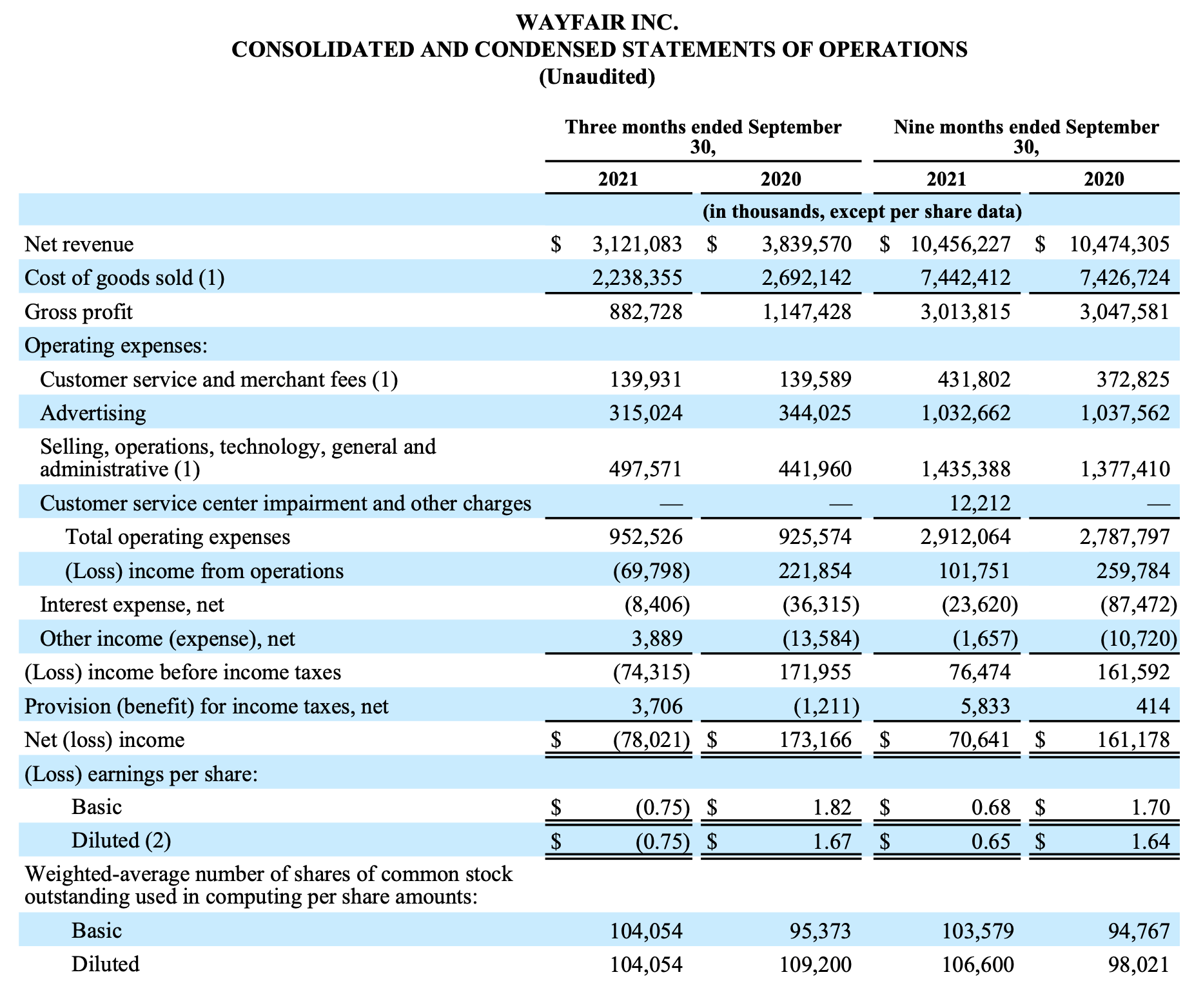 Wayfair The Correction Continues (W) Seeking Alpha