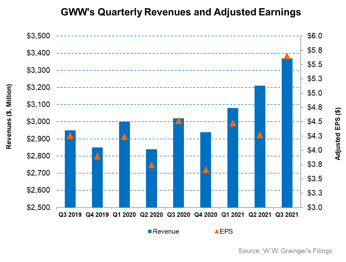 W.W. Grainger Stock: About To Gain Momentum (NYSE:GWW) | Seeking Alpha