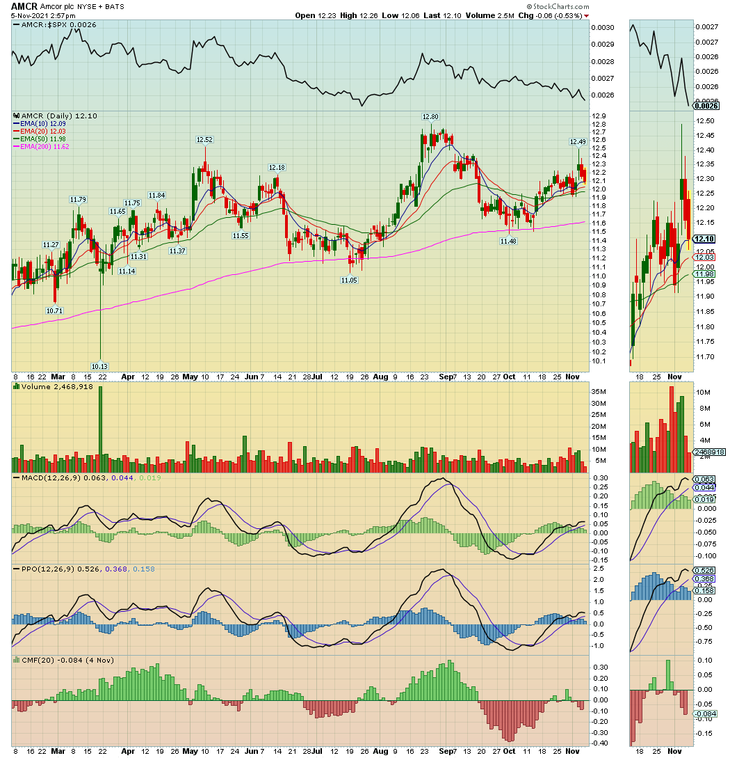 Amcor Plc Amcr Quick Chart Nys Amcr Amcor Plc Stock Price