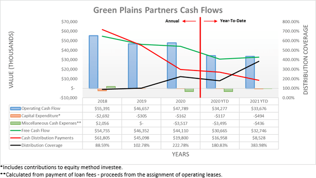 Greens Plains Partners Cash Flows