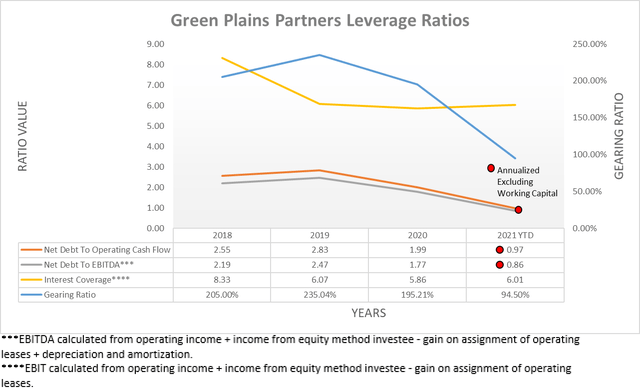 Greens Plains Partners Leverage Ratios