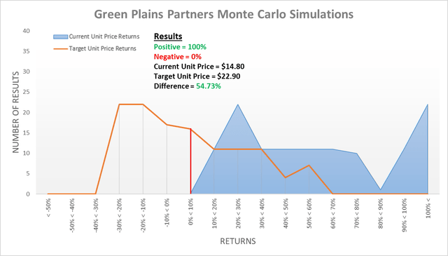 Greens Plains Partners Monte Carlo Simulation