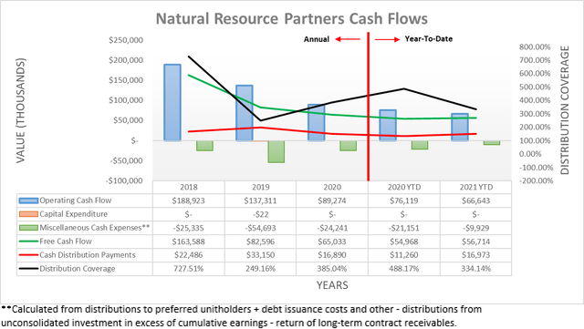 Natural Resources Partners Cash Flows