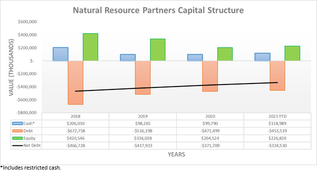 Natural Resources Partners Capital Structure