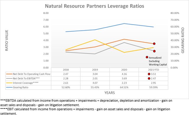 Natural Resources Partners Leverage Ratios